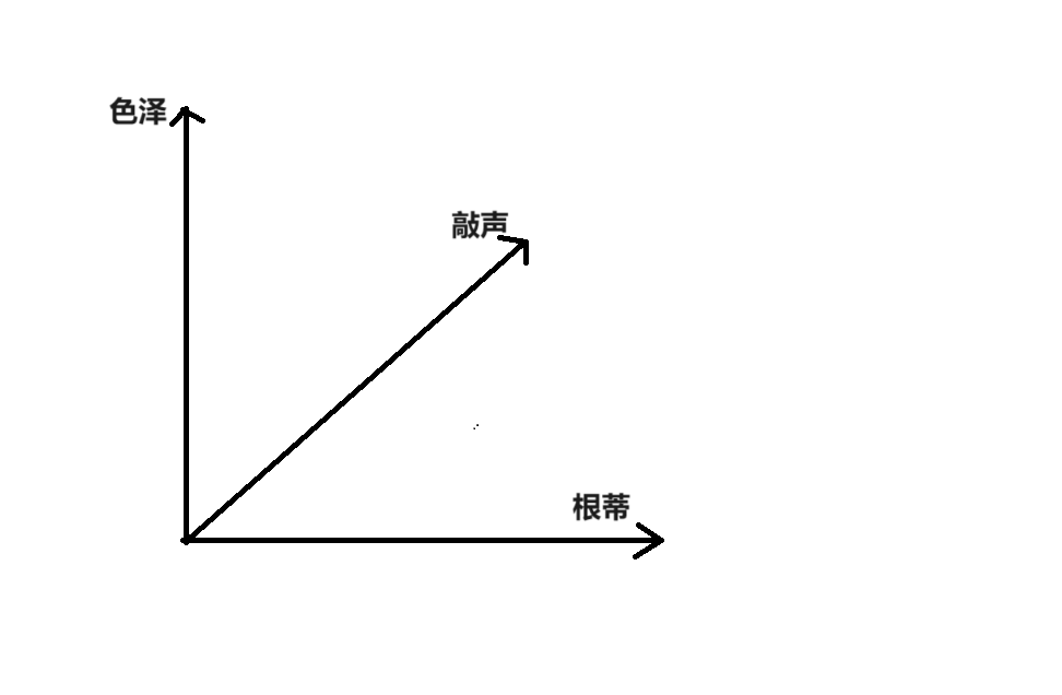 坐标系