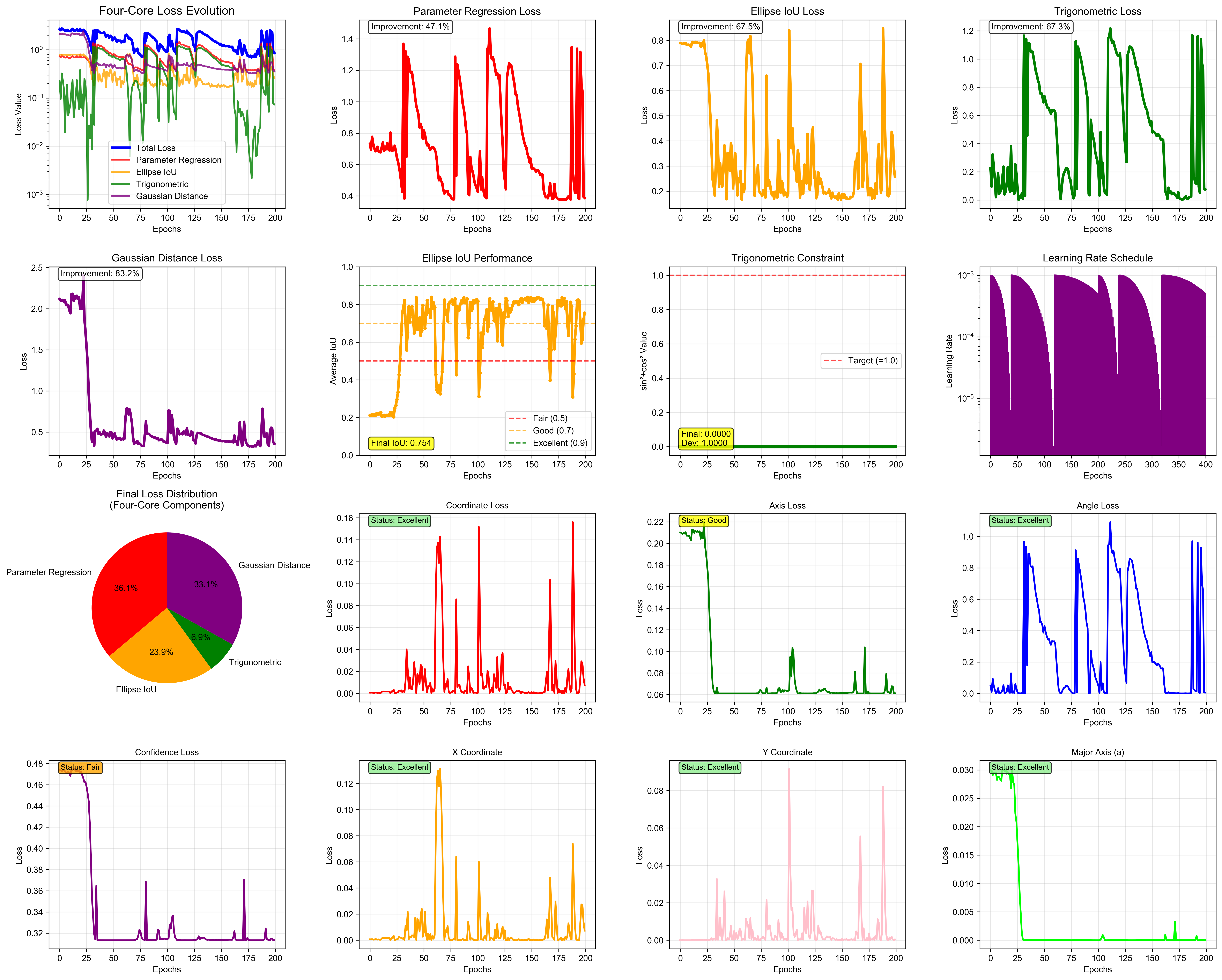 Loss curve over training epochs