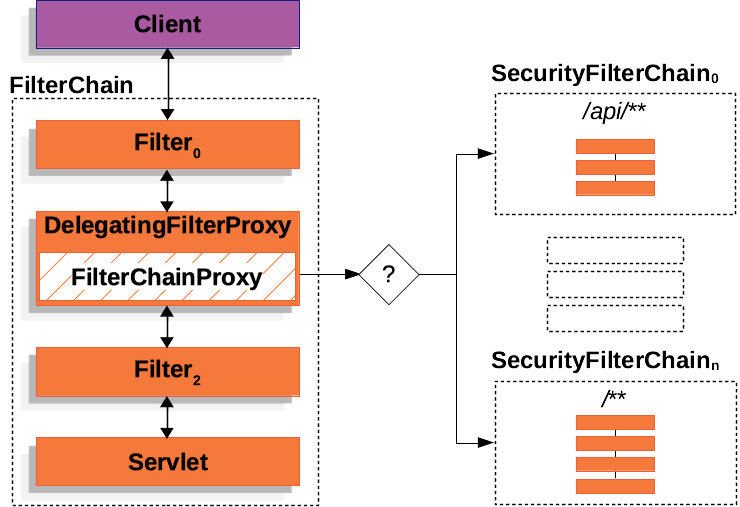multi-securityfilterchain